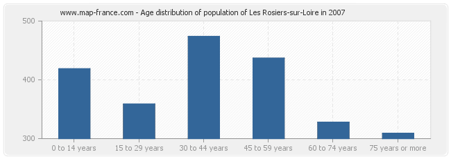 Age distribution of population of Les Rosiers-sur-Loire in 2007